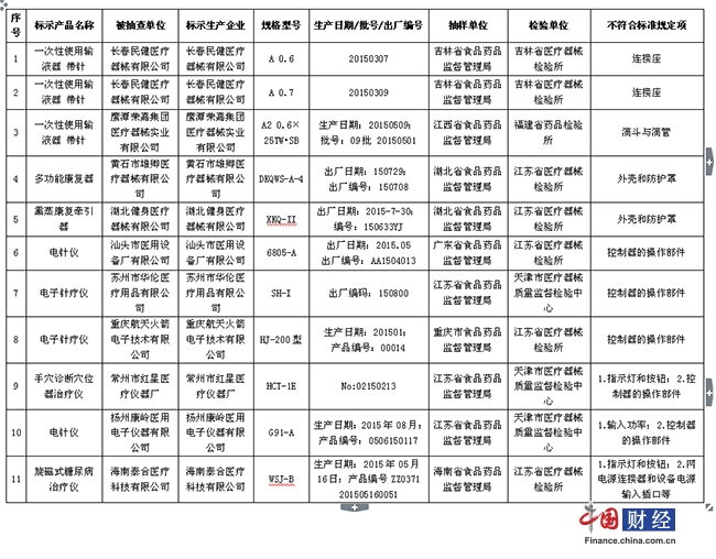 食药监局抽检463批次医疗器械 23批次不合格|医疗器械|公司|有限_新浪财经_新浪网